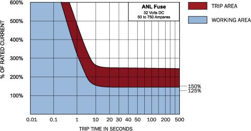 ANL Fuse - 130 Amp 5126 for RV and off-grid power systems