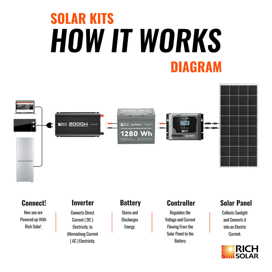 400 Watt Complete Solar Kit