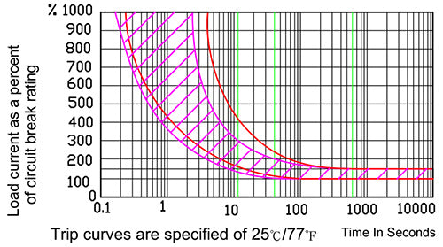Marine Grade Short Stop Circuit Breakers - 50A 7157