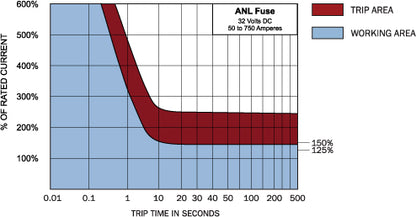 ANL Fuse - 175 Amp 5128
