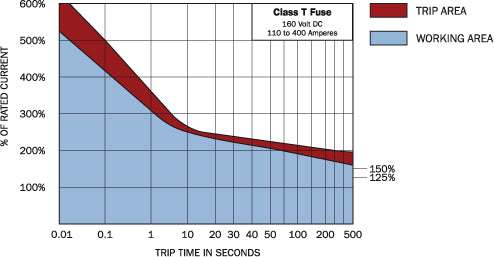 Fuse A3T / Class T 150 Amp 5114 for RV and off-grid power systems